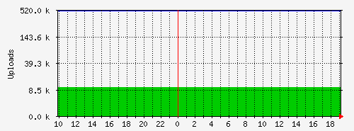 uploads Traffic Graph