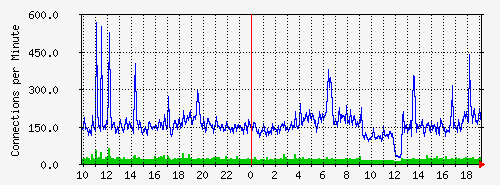 newconns Traffic Graph