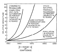 1963, growth rate