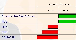 rechts ist grün und links ist rot