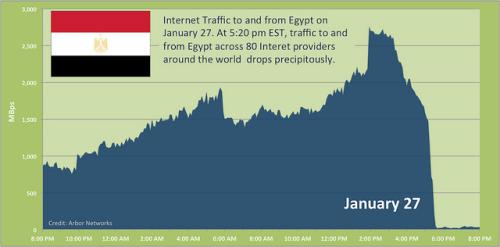 Zur Restkommunikation in Ägypten