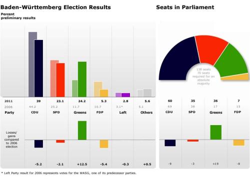 Baden-Württemberg election results