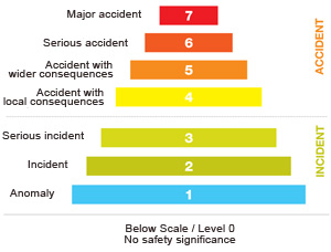 IAEA scale