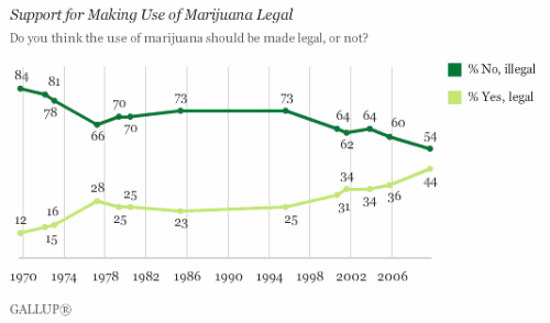 Gallup Poll Shows Record Support for Marijuana Legalization