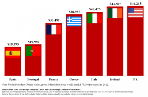 America’s Per Capita Government Debt Worse Than Greece