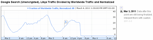 Transparency Report Google Search (Unencrypted), Libya Traffic Divided by Worldwide Traffic and Normalized 