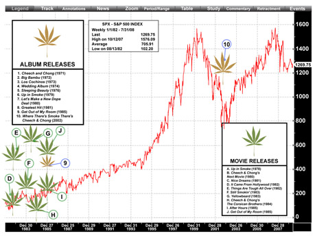 The Cheech &amp; Chong Stock Market Indicator