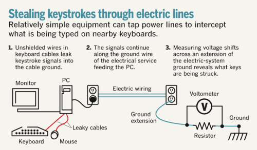 How to use electrical outlets and cheap lasers to steal data