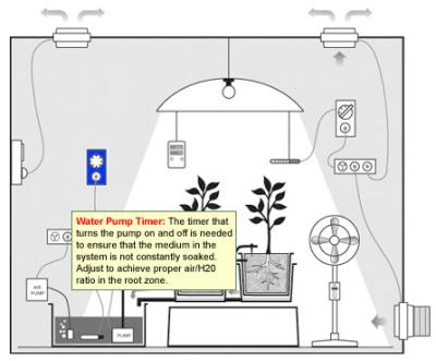 Understandable grow room diagram