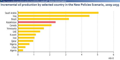 http://www.worldenergyoutlook.org/docs/weo2010/key_graphs.pdf 