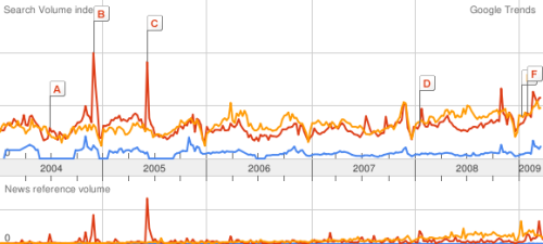 Google Trends: legalize marijuana, medical marijuana, wind turbines: 