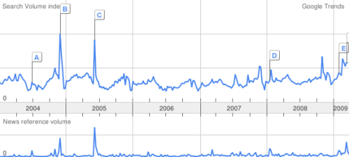 Google Trends: medical marijuana