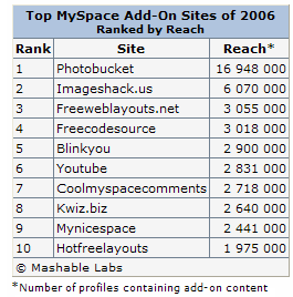 Top 10 MySpace Add-On Sites of 2006