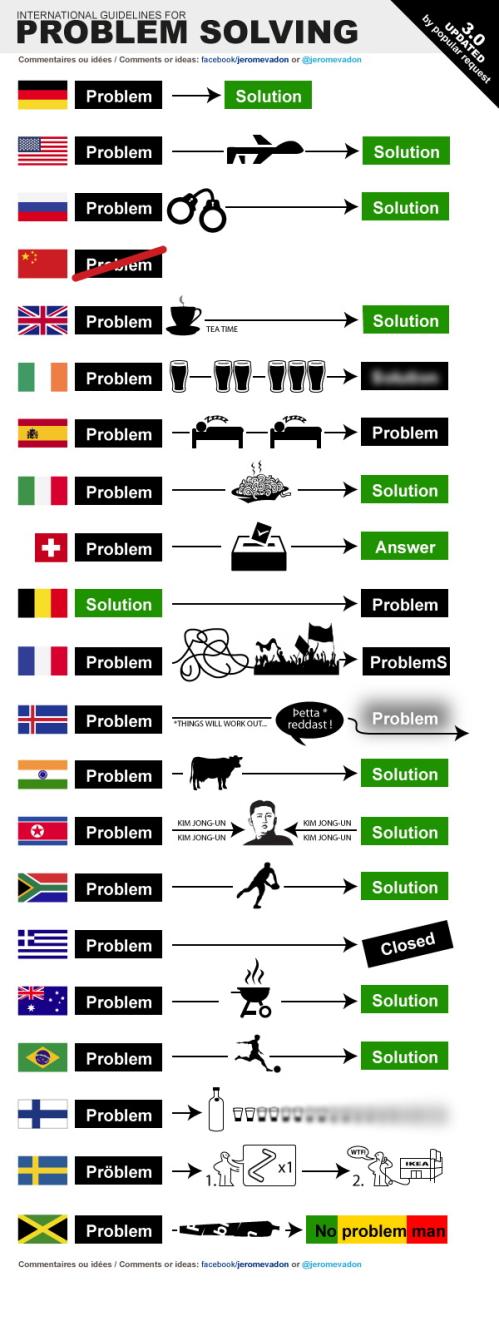 International guidelines for problem solving