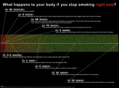 What happens to your body if you stop smoking RIGHT NOW