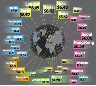 The Price of Gas Around the World