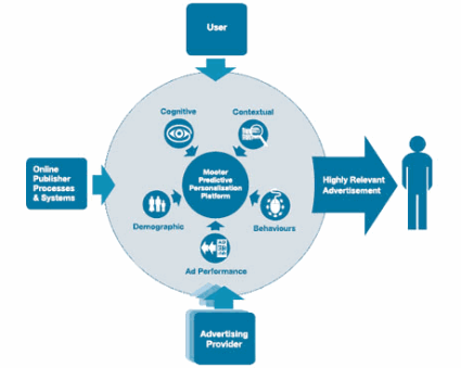 predictive behavioral targeting blackboxed II