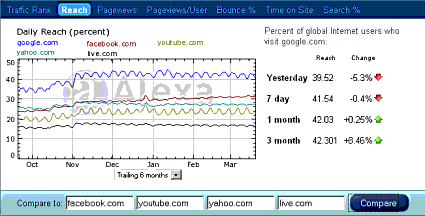 Daily Reach of US Top Websites by Alexa