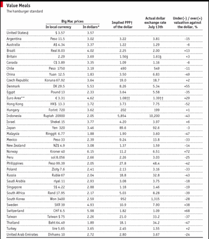 Big Mac Index Jul 13th '09, sorry for the poor scaling