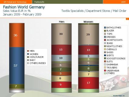 German Fashion Markte Retail Data