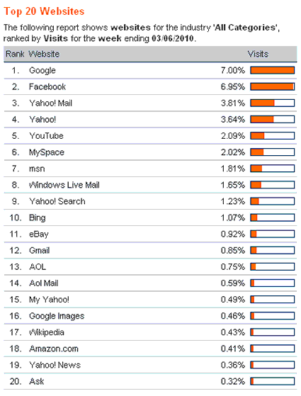 US Visits to US Websites in March '10 by Hitwise