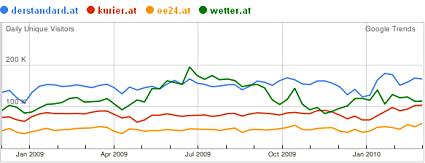 Web offers Austrian Newspapers from Google Trends for websites.