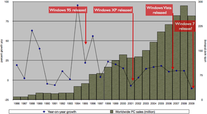 PC Sales, annotated over time