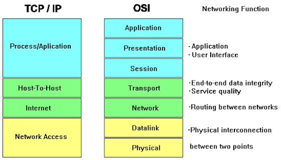 TCP/IP vs. OSI