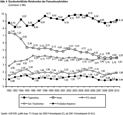 Statistik TV-Nachrichten-Reichweite