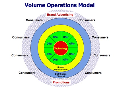 The Volume Operations Architecture according to G. Moores