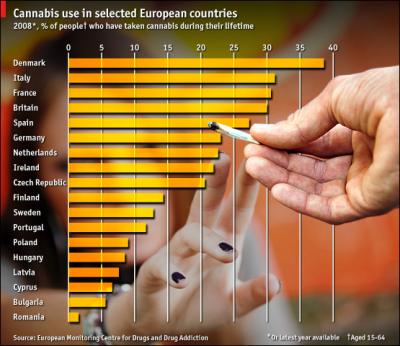 Which Europeans are most likely to have tried cannabis?
<br/><br/>
